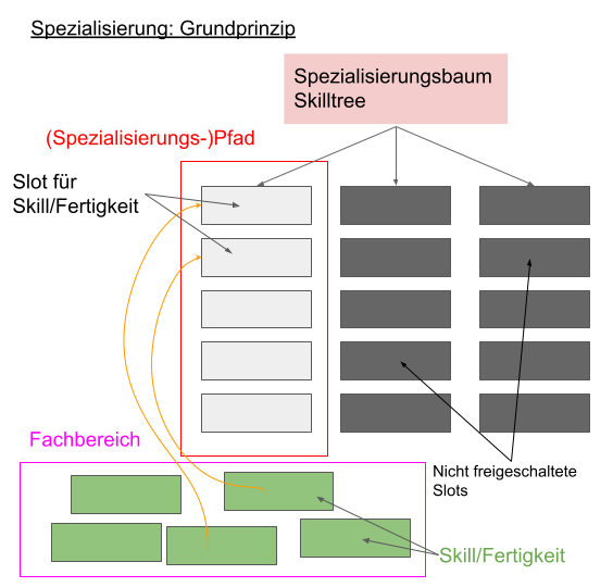 Datei:Begriffe Spezialisierungssystem.png